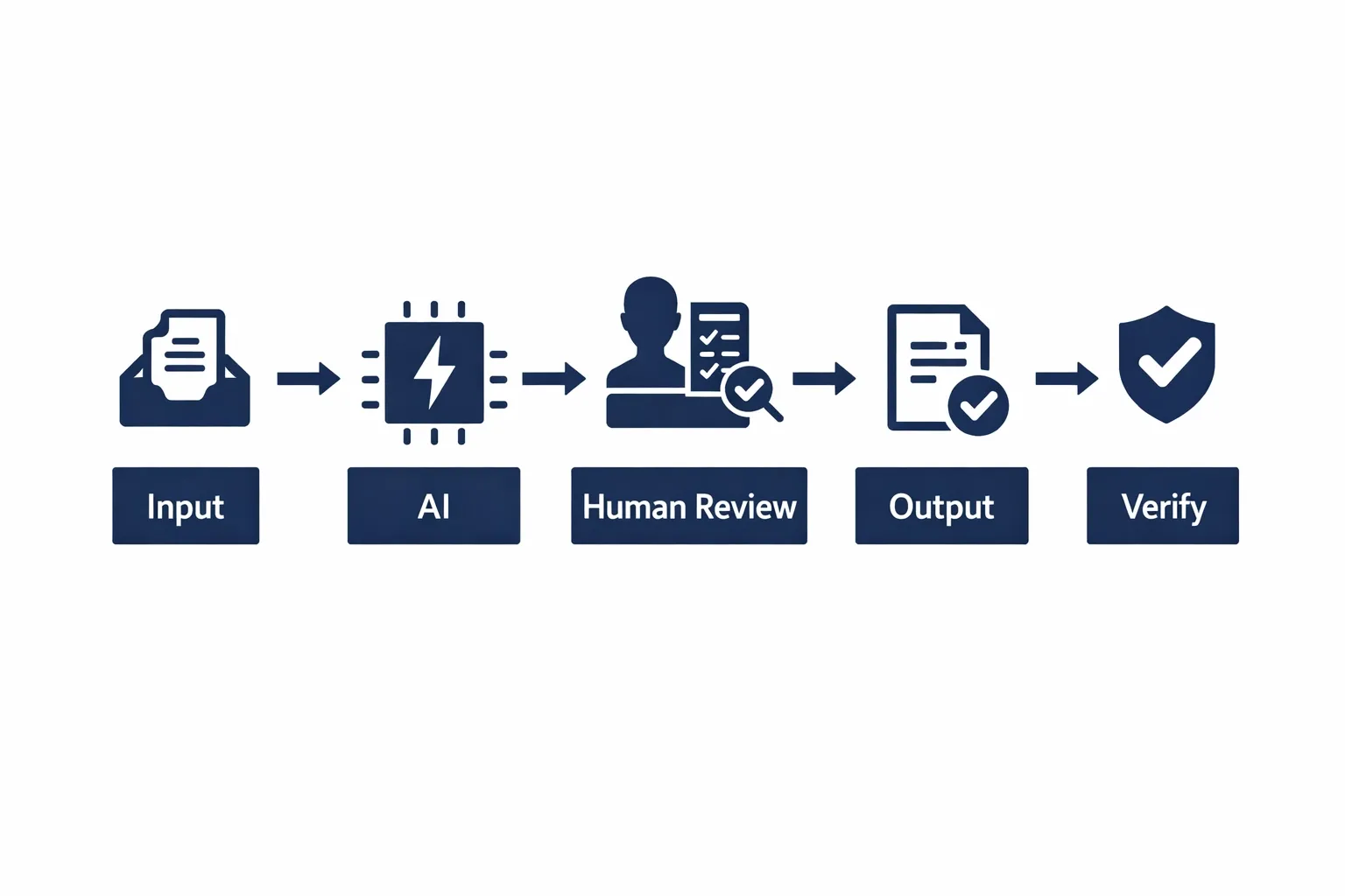 human review workflow: Input, AI, human review, output, and verification