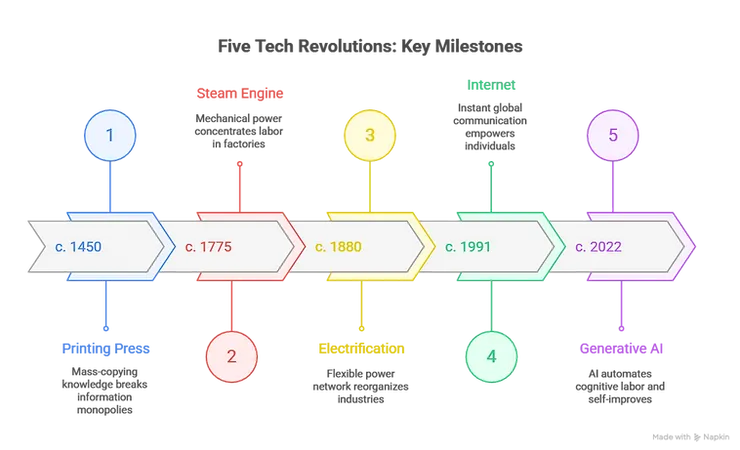 Timeline showing major technology shifts from the printing press to generative AI