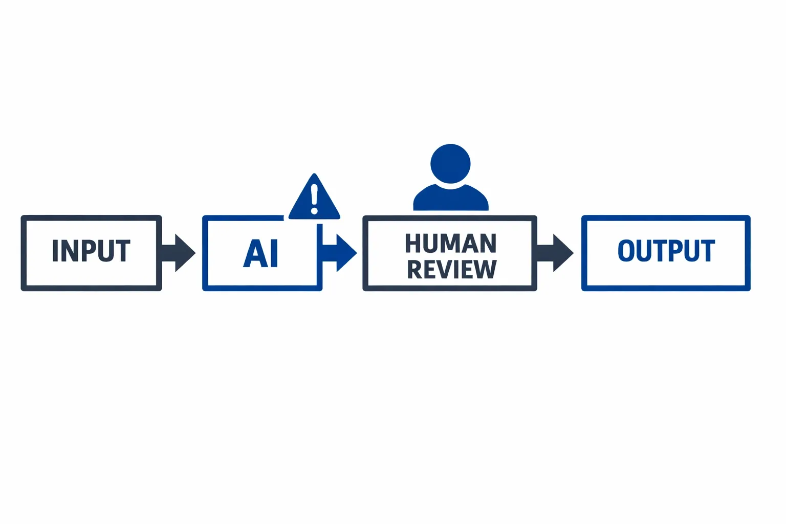 Linear diagram showing a structured AI workflow with human review steps for consistent business results